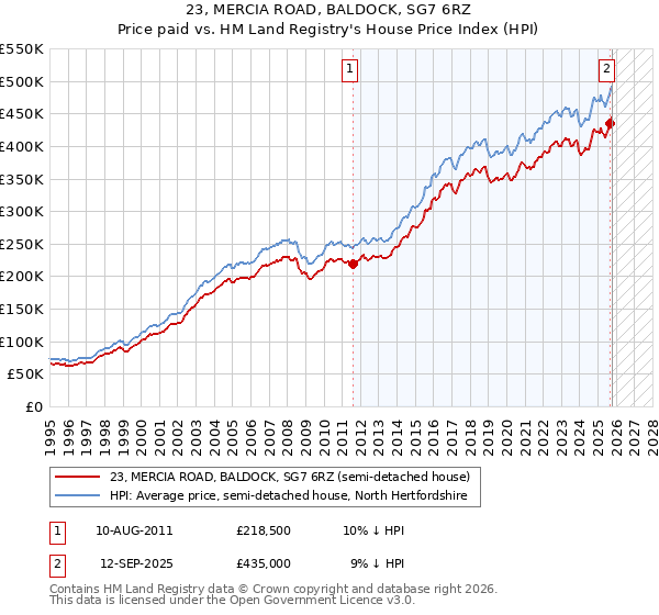 23, MERCIA ROAD, BALDOCK, SG7 6RZ: Price paid vs HM Land Registry's House Price Index