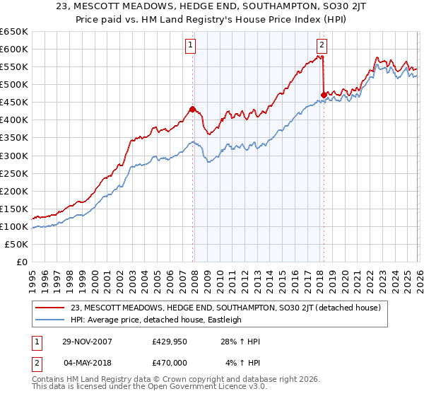 23, MESCOTT MEADOWS, HEDGE END, SOUTHAMPTON, SO30 2JT: Price paid vs HM Land Registry's House Price Index