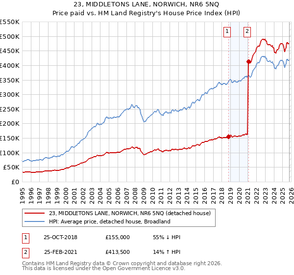 23, MIDDLETONS LANE, NORWICH, NR6 5NQ: Price paid vs HM Land Registry's House Price Index