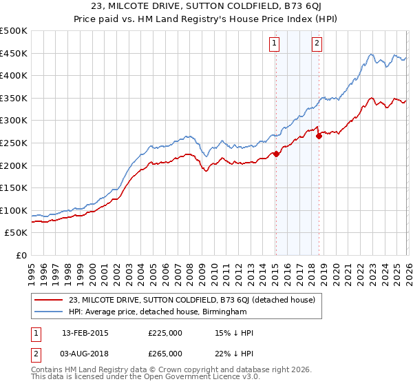 23, MILCOTE DRIVE, SUTTON COLDFIELD, B73 6QJ: Price paid vs HM Land Registry's House Price Index