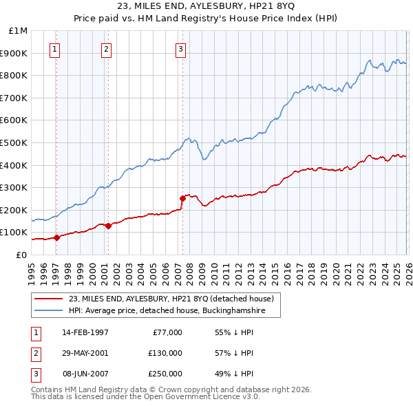 23, MILES END, AYLESBURY, HP21 8YQ: Price paid vs HM Land Registry's House Price Index