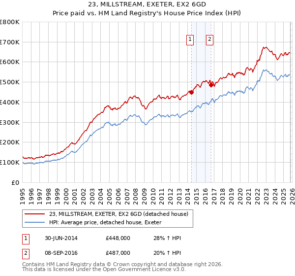 23, MILLSTREAM, EXETER, EX2 6GD: Price paid vs HM Land Registry's House Price Index