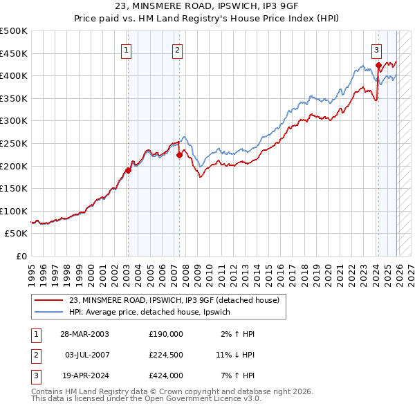 23, MINSMERE ROAD, IPSWICH, IP3 9GF: Price paid vs HM Land Registry's House Price Index