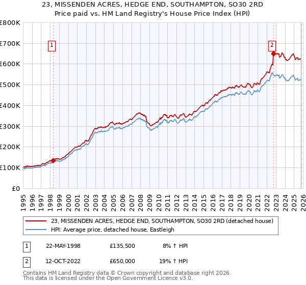 23, MISSENDEN ACRES, HEDGE END, SOUTHAMPTON, SO30 2RD: Price paid vs HM Land Registry's House Price Index