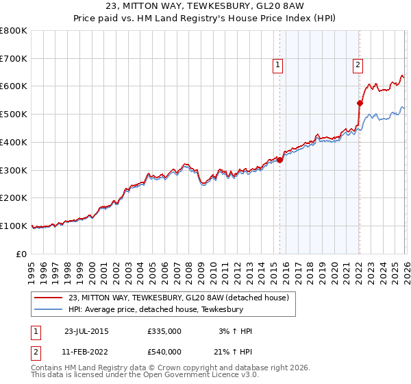 23, MITTON WAY, TEWKESBURY, GL20 8AW: Price paid vs HM Land Registry's House Price Index