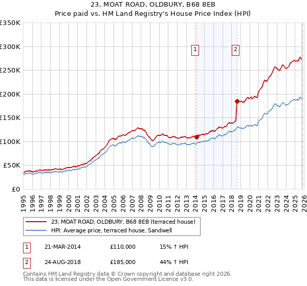 23, MOAT ROAD, OLDBURY, B68 8EB: Price paid vs HM Land Registry's House Price Index