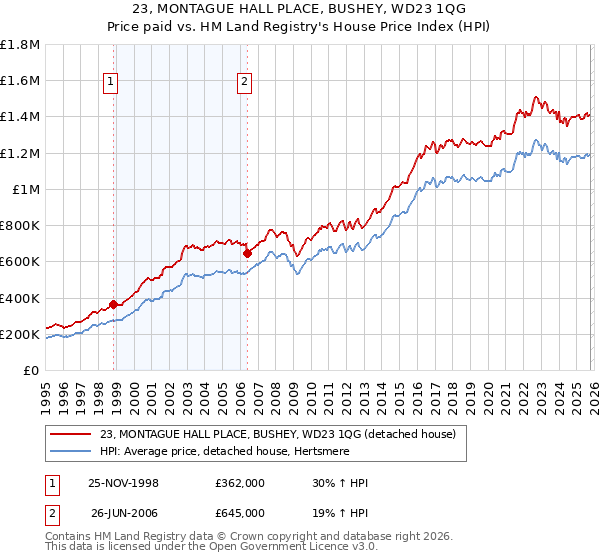 23, MONTAGUE HALL PLACE, BUSHEY, WD23 1QG: Price paid vs HM Land Registry's House Price Index
