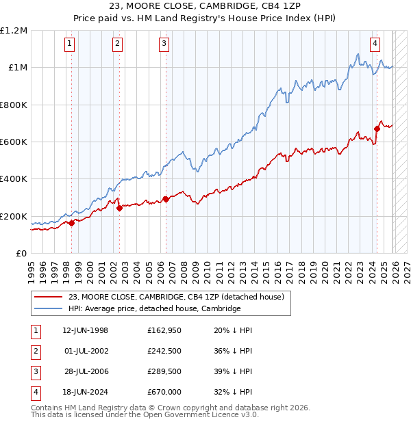23, MOORE CLOSE, CAMBRIDGE, CB4 1ZP: Price paid vs HM Land Registry's House Price Index