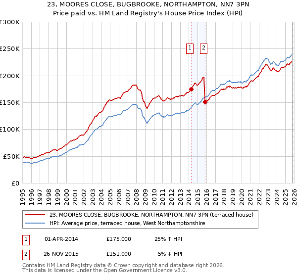 23, MOORES CLOSE, BUGBROOKE, NORTHAMPTON, NN7 3PN: Price paid vs HM Land Registry's House Price Index