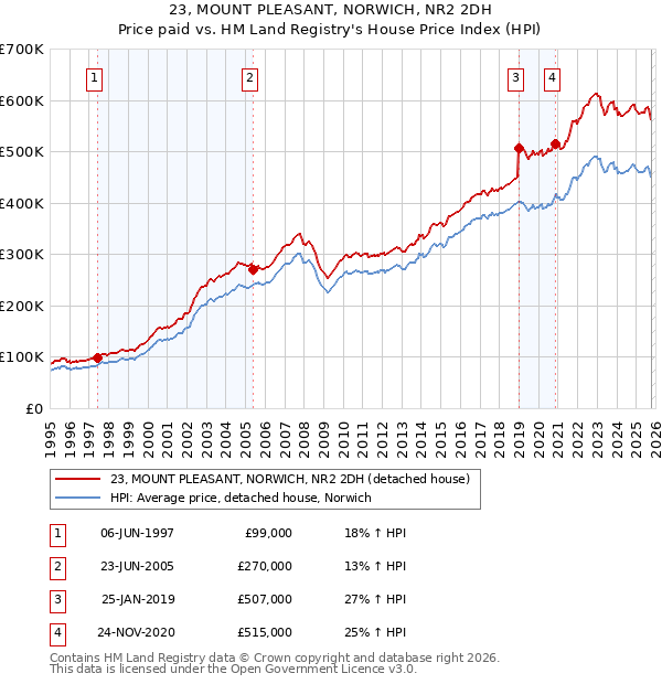 23, MOUNT PLEASANT, NORWICH, NR2 2DH: Price paid vs HM Land Registry's House Price Index