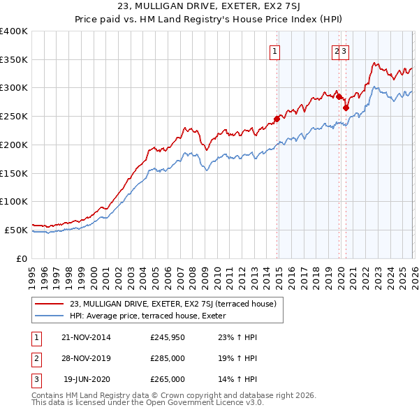 23, MULLIGAN DRIVE, EXETER, EX2 7SJ: Price paid vs HM Land Registry's House Price Index