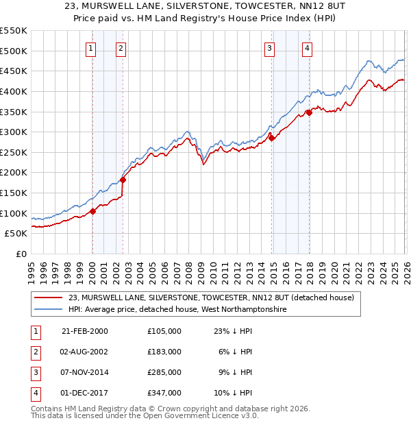 23, MURSWELL LANE, SILVERSTONE, TOWCESTER, NN12 8UT: Price paid vs HM Land Registry's House Price Index