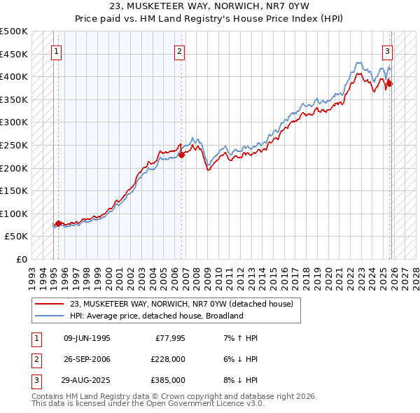 23, MUSKETEER WAY, NORWICH, NR7 0YW: Price paid vs HM Land Registry's House Price Index