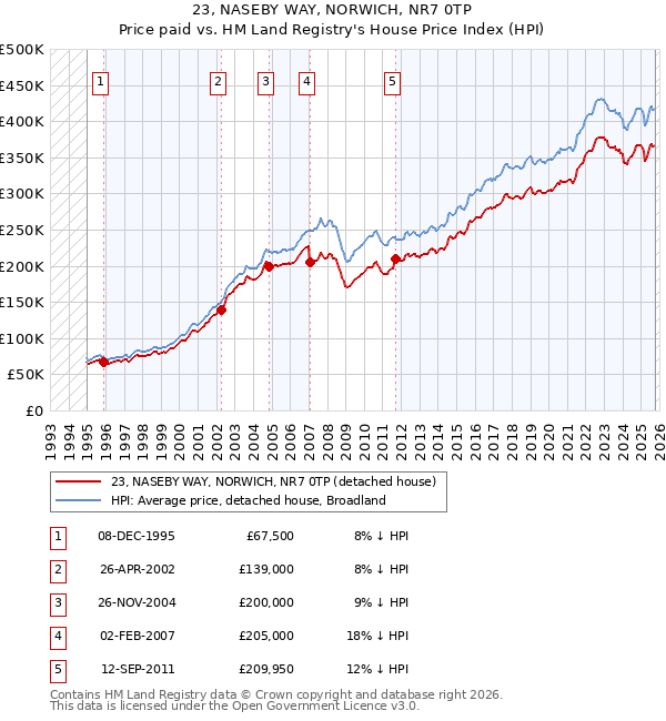 23, NASEBY WAY, NORWICH, NR7 0TP: Price paid vs HM Land Registry's House Price Index