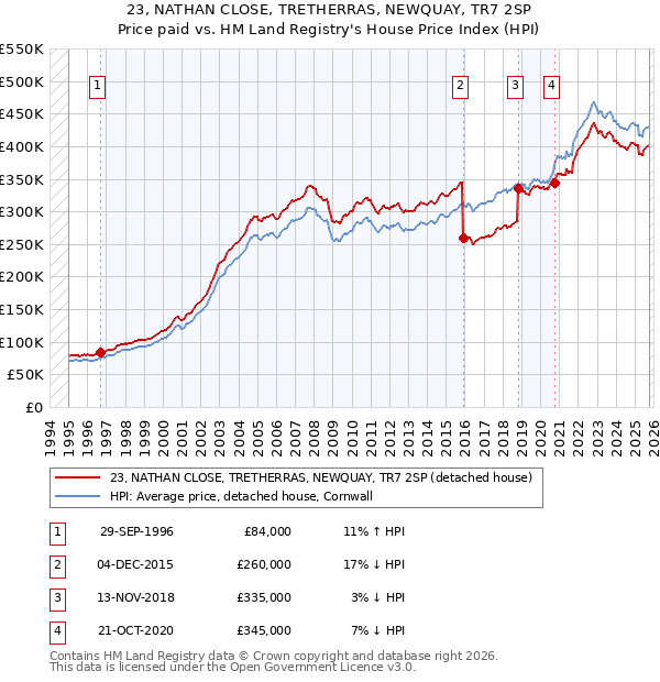 23, NATHAN CLOSE, TRETHERRAS, NEWQUAY, TR7 2SP: Price paid vs HM Land Registry's House Price Index