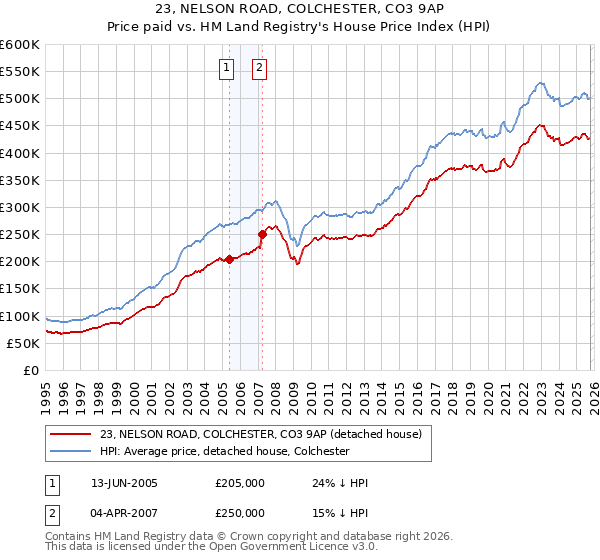 23, NELSON ROAD, COLCHESTER, CO3 9AP: Price paid vs HM Land Registry's House Price Index