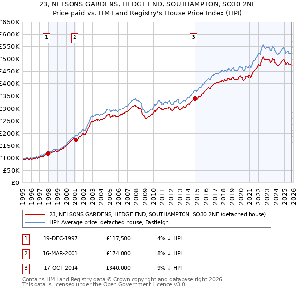 23, NELSONS GARDENS, HEDGE END, SOUTHAMPTON, SO30 2NE: Price paid vs HM Land Registry's House Price Index