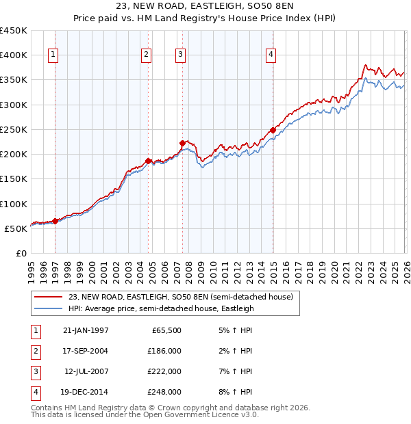 23, NEW ROAD, EASTLEIGH, SO50 8EN: Price paid vs HM Land Registry's House Price Index