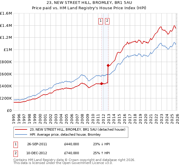 23, NEW STREET HILL, BROMLEY, BR1 5AU: Price paid vs HM Land Registry's House Price Index