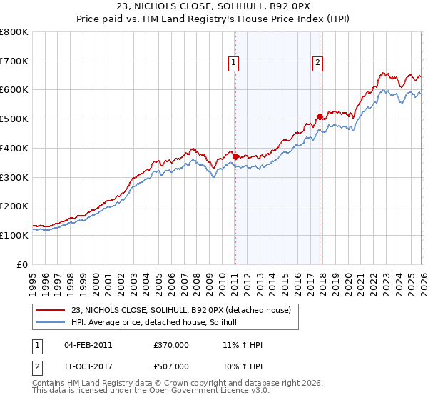 23, NICHOLS CLOSE, SOLIHULL, B92 0PX: Price paid vs HM Land Registry's House Price Index
