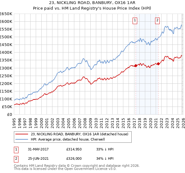 23, NICKLING ROAD, BANBURY, OX16 1AR: Price paid vs HM Land Registry's House Price Index