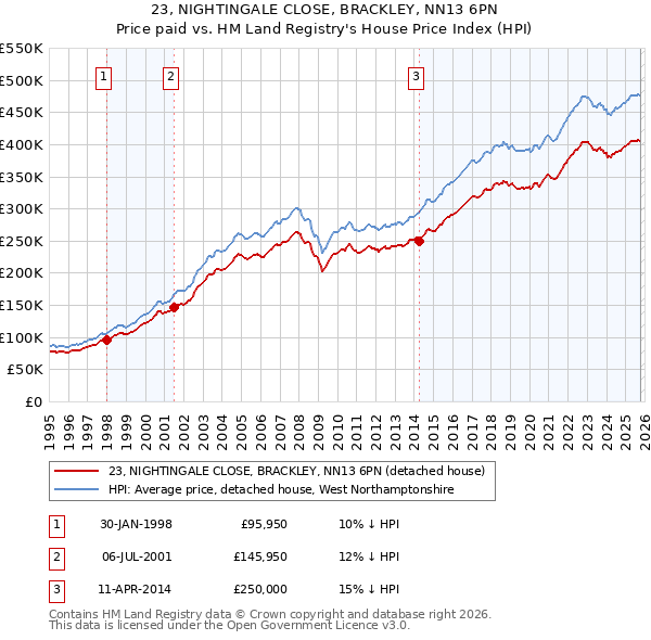 23, NIGHTINGALE CLOSE, BRACKLEY, NN13 6PN: Price paid vs HM Land Registry's House Price Index