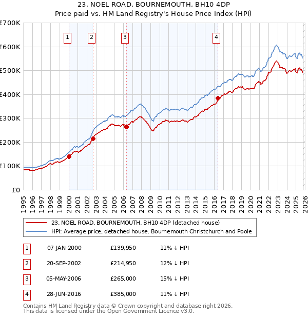 23, NOEL ROAD, BOURNEMOUTH, BH10 4DP: Price paid vs HM Land Registry's House Price Index