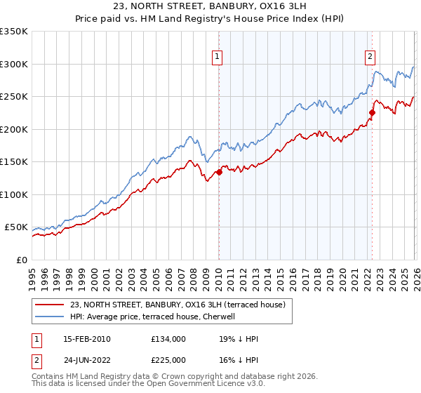 23, NORTH STREET, BANBURY, OX16 3LH: Price paid vs HM Land Registry's House Price Index