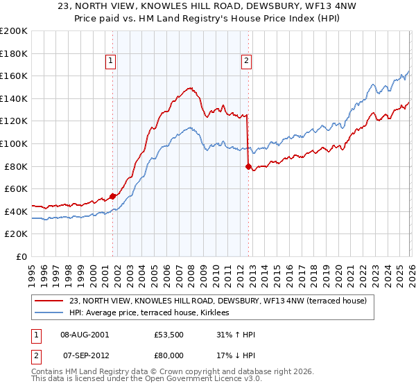 23, NORTH VIEW, KNOWLES HILL ROAD, DEWSBURY, WF13 4NW: Price paid vs HM Land Registry's House Price Index