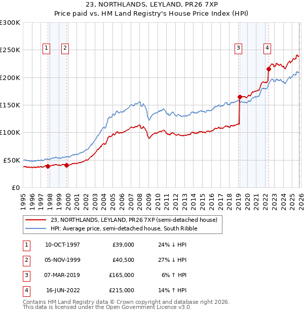 23, NORTHLANDS, LEYLAND, PR26 7XP: Price paid vs HM Land Registry's House Price Index