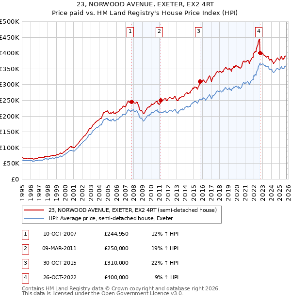23, NORWOOD AVENUE, EXETER, EX2 4RT: Price paid vs HM Land Registry's House Price Index