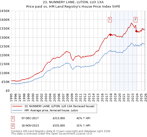23, NUNNERY LANE, LUTON, LU3 1XA: Price paid vs HM Land Registry's House Price Index