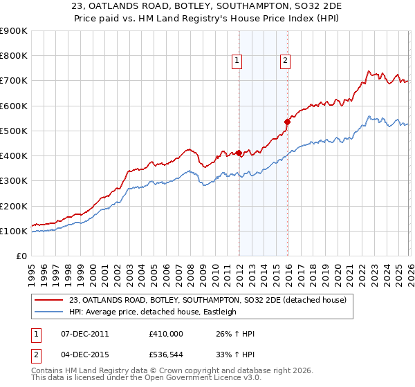 23, OATLANDS ROAD, BOTLEY, SOUTHAMPTON, SO32 2DE: Price paid vs HM Land Registry's House Price Index
