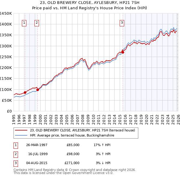 23, OLD BREWERY CLOSE, AYLESBURY, HP21 7SH: Price paid vs HM Land Registry's House Price Index