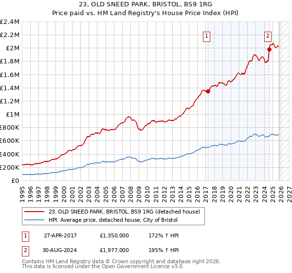 23, OLD SNEED PARK, BRISTOL, BS9 1RG: Price paid vs HM Land Registry's House Price Index