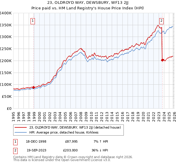 23, OLDROYD WAY, DEWSBURY, WF13 2JJ: Price paid vs HM Land Registry's House Price Index