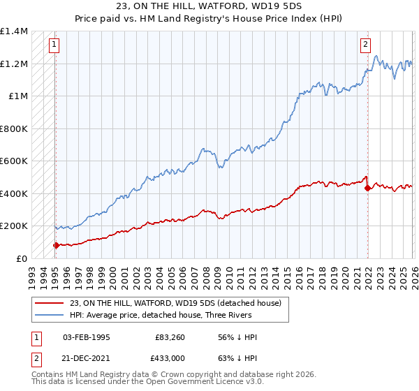 23, ON THE HILL, WATFORD, WD19 5DS: Price paid vs HM Land Registry's House Price Index