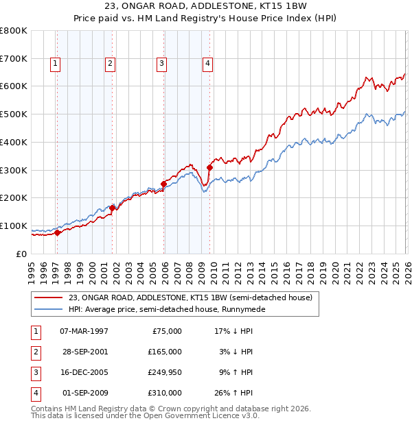 23, ONGAR ROAD, ADDLESTONE, KT15 1BW: Price paid vs HM Land Registry's House Price Index