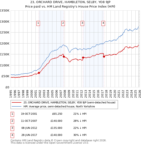 23, ORCHARD DRIVE, HAMBLETON, SELBY, YO8 9JP: Price paid vs HM Land Registry's House Price Index