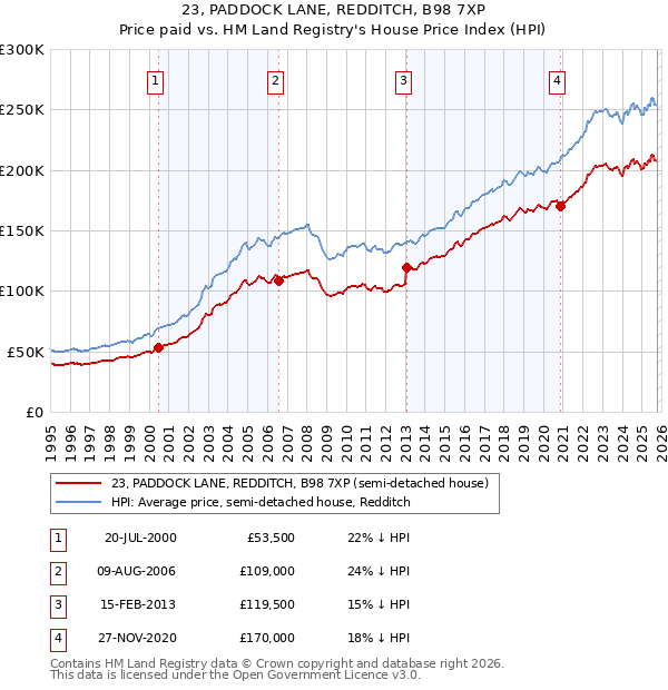 23, PADDOCK LANE, REDDITCH, B98 7XP: Price paid vs HM Land Registry's House Price Index