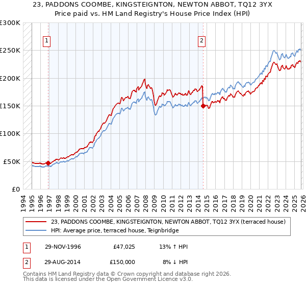 23, PADDONS COOMBE, KINGSTEIGNTON, NEWTON ABBOT, TQ12 3YX: Price paid vs HM Land Registry's House Price Index