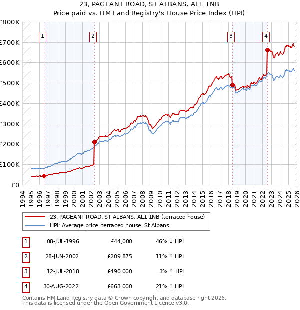 23, PAGEANT ROAD, ST ALBANS, AL1 1NB: Price paid vs HM Land Registry's House Price Index