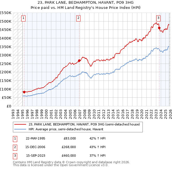 23, PARK LANE, BEDHAMPTON, HAVANT, PO9 3HG: Price paid vs HM Land Registry's House Price Index