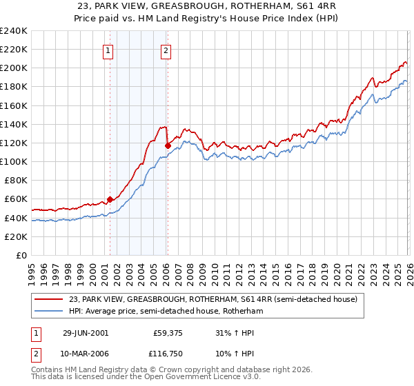 23, PARK VIEW, GREASBROUGH, ROTHERHAM, S61 4RR: Price paid vs HM Land Registry's House Price Index