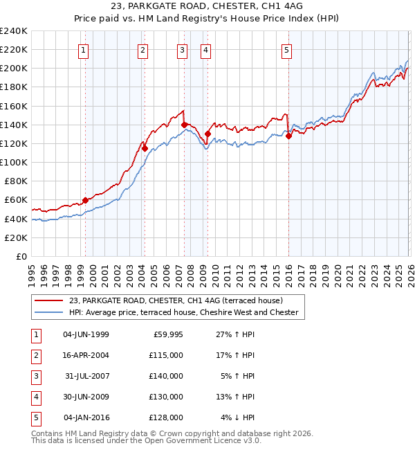 23, PARKGATE ROAD, CHESTER, CH1 4AG: Price paid vs HM Land Registry's House Price Index
