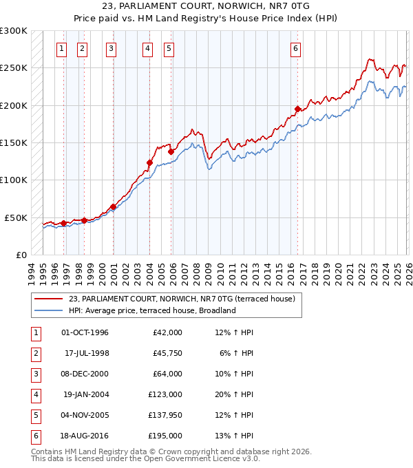 23, PARLIAMENT COURT, NORWICH, NR7 0TG: Price paid vs HM Land Registry's House Price Index