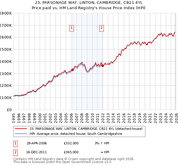 23, PARSONAGE WAY, LINTON, CAMBRIDGE, CB21 4YL: Price paid vs HM Land Registry's House Price Index