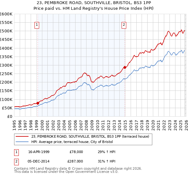 23, PEMBROKE ROAD, SOUTHVILLE, BRISTOL, BS3 1PP: Price paid vs HM Land Registry's House Price Index