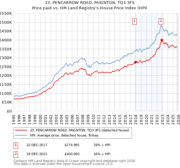 23, PENCARROW ROAD, PAIGNTON, TQ3 3FS: Price paid vs HM Land Registry's House Price Index