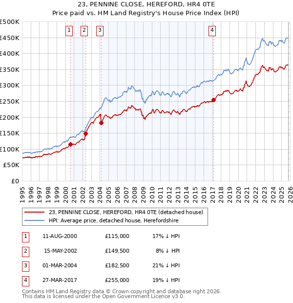 23, PENNINE CLOSE, HEREFORD, HR4 0TE: Price paid vs HM Land Registry's House Price Index